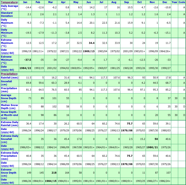 St Alexis De Matapedia Climate Data Chart